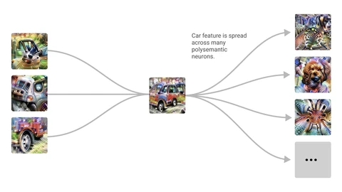 Diagram: three car-like neuron visualizations on the left feed into a car neuron in the middle, whose arrows spread to dog-face and spider-like neuron visualizations on the right, labelled Car feature is spread across many polysemantic neurons.