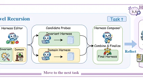 Diagram of the Harness² pipeline showing task-level Propose–Probe–Compose recursion and harnessing-level library updates.