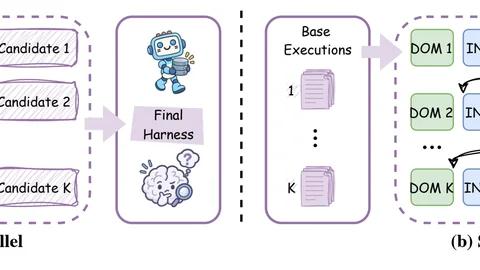 Diagram comparing parallel recursion, which probes multiple candidate harnesses, with sequential recursion, which chains successive refinements.