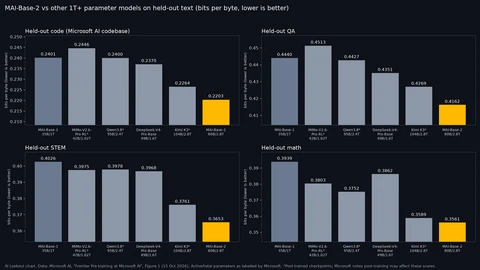 Four bar charts of held-out bits per byte, lower is better, for six models. MAI-Base-2 is lowest in all four: 0.2203 on code, 0.4162 on QA, 0.3653 on STEM and 0.3561 on math, with Kimi K3 second each time and DeepSeek-V4-Pro-Base at 0.2370, 0.4351, 0.3968 and 0.3862.