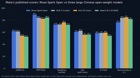 Grouped bar chart of six benchmarks for Muse Spark Open, GLM 5.3, Kimi K3 and Qwen3.8-2.4T-A95B. Muse Spark Open leads MCP-Atlas at 89.2 and JobBench at 61.8, but trails on Terminal-Bench 2.1 at 76.4 against 85.0 for Kimi K3, and is within about two points on Toolathlon, HLE with tools and SciCode.