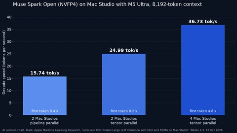 Bar chart of Muse Spark Open decode speed on Mac Studio with M5 Ultra at an 8,192-token context: 15.74 tokens per second on two machines with pipeline parallelism, 24.99 on two with tensor parallelism and 36.73 on four with tensor parallelism; time to first token falls from 8.4 to 4.8 seconds.