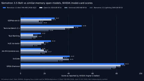 Grouped bar chart of seven benchmarks for Nemotron 3.5 Bolt 74B-A9B 24GB, Qwen3.6-35B-A3B, Gemma4 26B-A4B and Nemotron 3.5 Lightning. Bolt is highest on six, including Terminal-Bench 2.1 at 50.98 and GPQA Diamond at 86.43; Gemma4 leads AA-Omniscience accuracy at 22.17.