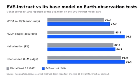Bar chart comparing Mistral Small 3.2 and EVE-Instruct: MCQA multiple 70.3 vs 77.7, MCQA single 83.5 vs 96.3, hallucination F1 82.2 vs 84.7, open-ended judge 91.8 vs 96.4.