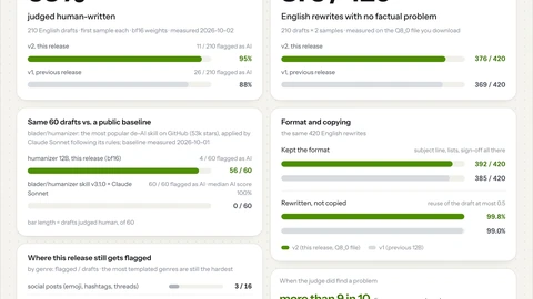 Humanizer English evaluation card summarizing detector and fact-judge scores.