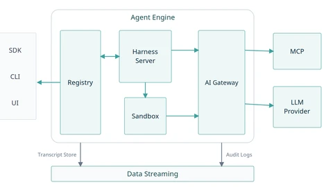 Official Orca Agent Engine architecture diagram showing Registry, Harness Server, Sandbox, AI Gateway, and data streaming.