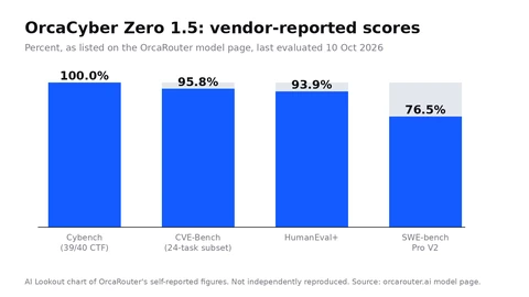 Bar chart of OrcaCyber Zero 1.5 vendor-reported scores: 100% Cybench, 95.8% CVE-Bench subset, 93.9% HumanEval+, 76.5% SWE-bench Pro V2.