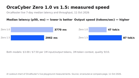 Two bar charts comparing OrcaCyber Zero 1.0 and 1.5: median latency 3,770 ms vs 2,962 ms, and output speed 47 vs 87 tokens per second.