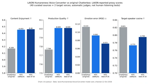 Four bar charts comparing original Chatterbox, Humaneness VC default and best-of-16 on enjoyment, quality, emotion error and speaker cosine, using numbers reported by LAION.