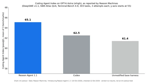 Bar chart of Coding Agent Index scores on GPT-6 Astra at xhigh effort, as reported by Reason Machines: Reason Agent 1.1 65.1, Codex 62.5, unmodified base harness 61.4. The y-axis starts at 55.