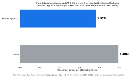 Horizontal bar chart of mean input tokens per attempt on GPT-6 Astra at xhigh effort, as reported by Reason Machines: Reason Agent 1.1 1.92 million, Codex 2.48 million.