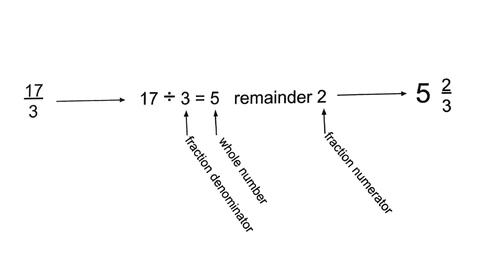 Diagram converting the improper fraction 17/3 to the mixed number 5 2/3: 17 divided by 3 is 5 remainder 2, with arrows labelling the whole number, numerator and denominator.