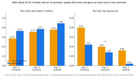 Two grouped bar charts comparing people who had AI and then lost it with people who never had AI. Test solve rates: 0.57 vs 0.73, 0.71 vs 0.77, 0.76 vs 0.89. Skip rates: 0.20 vs 0.11, 0.10 vs 0.07 (not significant), 0.08 vs 0.01.