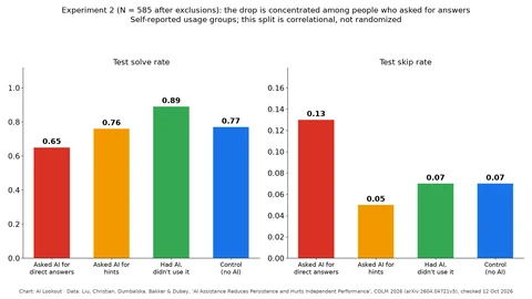Bar charts for Experiment 2 by group. Test solve rate: direct answers 0.65, hints 0.76, had AI but did not use it 0.89, control 0.77. Skip rate: 0.13, 0.05, 0.07, 0.07.