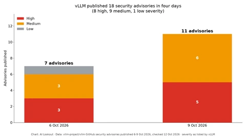Stacked bar chart: vLLM published 7 security advisories on 6 October 2026 (3 high, 3 medium, 1 low) and 11 on 9 October (5 high, 6 medium).