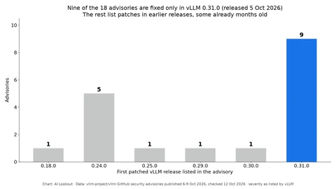 Bar chart of the first patched vLLM release listed in each of the 18 advisories: 0.18.0 one, 0.24.0 five, 0.25.0 one, 0.29.0 one, 0.30.0 one, 0.31.0 nine.