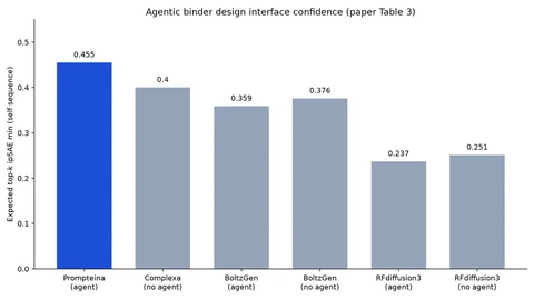 Bar chart of expected top-k ipSAE min for self sequences: Prompteina agent 0.455, Complexa 0.400, BoltzGen agent 0.359, BoltzGen no agent 0.376, RFdiffusion3 agent 0.237, RFdiffusion3 no agent 0.251.