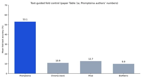 Bar chart comparing mean fold-task accuracy: Prompteina 53.1 percent, Chroma text 10.9, Pinal 12.7, BioMatrix 9.9.