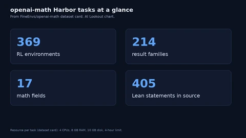 Four large number cards: 369 RL environments, 214 result families, 17 math fields, and 405 Lean statements in the OpenAI source.