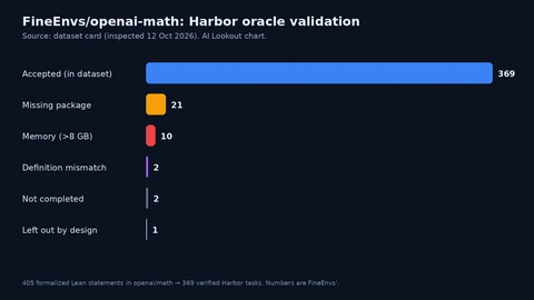 Horizontal bar chart of oracle results: 369 accepted, 21 missing package, 10 memory failures, 2 definition mismatches, 2 not completed, 1 left out by design.