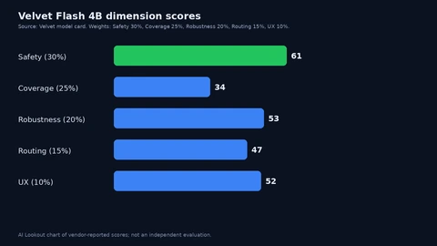 Bar chart of Velvet Flash 4B dimension scores: Safety 61, Coverage 34, Robustness 53, Routing 47, UX 52.