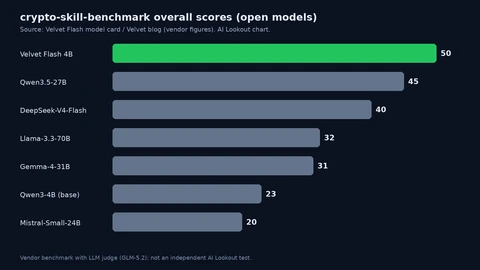 Bar chart of overall crypto-skill-benchmark scores: Velvet Flash 4B at 50, then larger open models from 45 down to 20.