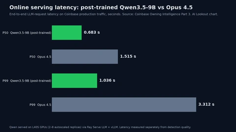 Bar chart of online latency: post-trained Qwen3.5-9B P50 0.683 seconds versus Opus 4.5 at 1.515 seconds, and P99 1.036 seconds versus 3.312 seconds.