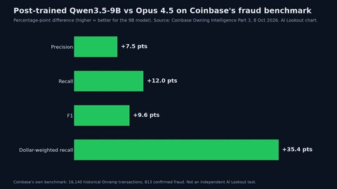 Bar chart of percentage-point gains for the post-trained Qwen3.5-9B over Opus 4.5: precision +7.5, recall +12.0, F1 +9.6, dollar-weighted recall +35.4.