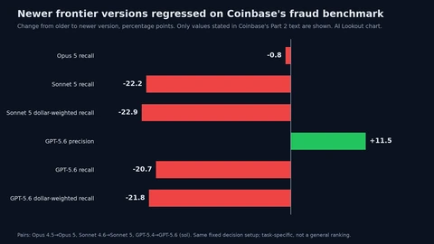 Bar chart of percentage-point changes from older to newer model versions: Opus 5 recall −0.8, Sonnet 5 recall −22.2 and dollar-weighted recall −22.9, GPT-5.6 precision +11.5, recall −20.7 and dollar-weighted recall −21.8.