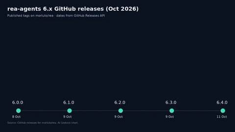 Timeline chart of rea-agents releases: 6.0.0 on 8 October, 6.1 through 6.3 on 9 October, and 6.4.0 on 11 October 2026.