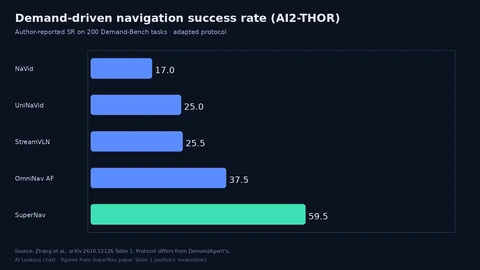 Bar chart of demand-driven AI2-THOR success rates: NaVid 17.0, UniNaVid 25.0, StreamVLN 25.5, OmniNav Action Former 37.5, SuperNav 59.5.