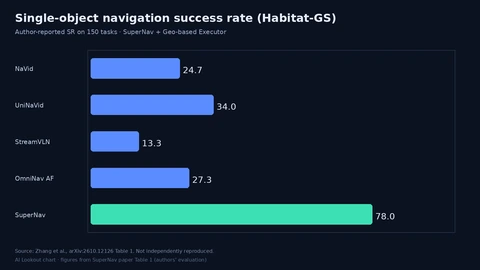 Bar chart of single-object Habitat-GS success rates: NaVid 24.7, UniNaVid 34.0, StreamVLN 13.3, OmniNav Action Former 27.3, SuperNav 78.0.