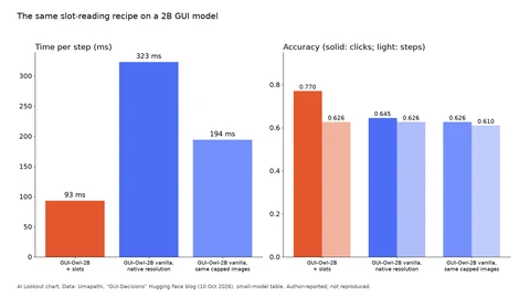 Two bar charts comparing GUI-Owl-2B with slots against two vanilla setups: 93 ms per step versus 323 and 194 ms, and ScreenSpot click accuracy 0.770 versus 0.645 and 0.626, with step accuracy 0.626, 0.626 and 0.610.