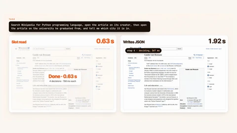 Side-by-side panels of the same Wikipedia task on Guido van Rossum’s page: the slot-read run is done in 0.63 seconds after four decisions at 158 ms each, while the JSON-writing run is still at step four after 1.92 seconds.