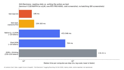 Horizontal bar chart on a log scale of time per computer-use step: slot read 146 ms, coarse-to-fine slot read 159 to 163 ms, native JSON 472 to 546 ms, pixel JSON 704 ms, JSON with thinking 2.6 to 3.1 seconds.