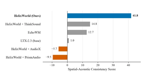 Bar chart of HelixBench spatial-acoustic consistency: Helix World leads, EchoWM and cascaded video-to-audio pipelines score far lower, and two dubbing pipelines score below zero.