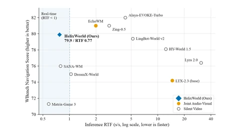 Scatter plot of WBench navigation score against real-time factor on a log scale. HelixWorld sits at 79.9 and RTF 0.77 inside the shaded real-time zone; Alaya-EVOKE-Turbo, EchoWM and Zing-0.5 score higher but run slower than real time.