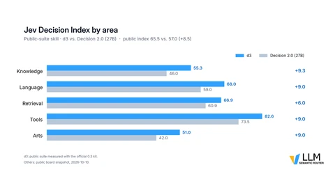 Paired bar chart of public-suite scores by area, d3 against Decision 2.0 27B: knowledge 55.3 vs 46.0, language 68.0 vs 59.0, retrieval 66.9 vs 60.9, tools 82.6 vs 73.5, arts 51.0 vs 42.0.