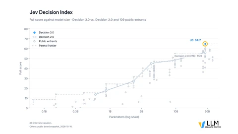 Scatter plot of Jev Decision Index full score against parameters on a log scale. d3 sits highest at 64.7 near 30 billion parameters, above Decision 2.0’s 55.9 and 109 public entrants, with a dashed Pareto frontier.