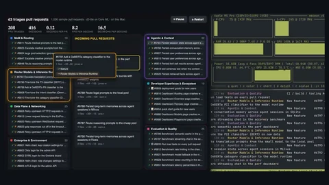 Dashboard titled “d3 triages pull requests” showing 208 PRs triaged, 0.12 seconds per PR and 16.5 decisions per second, with PRs sorted into workgroup columns and a terminal showing Apple M5 Pro GPU load.