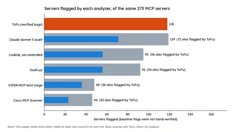 Bar chart of servers flagged among the same 273: ToFu 118, a Claude Sonnet 5 code audit 119 with 71 overlapping, CodeQL 95 with 56, ToolFuzz 92 with 56, VIPER-MCP 48 with 36 and Cisco MCP Scanner 46 with 23.