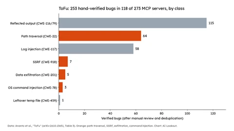 Horizontal bar chart of 253 verified bugs: reflected output 115, path traversal 64, log injection 58, server-side request forgery 7, data exfiltration 5, OS command injection 3 and one leftover temporary file.