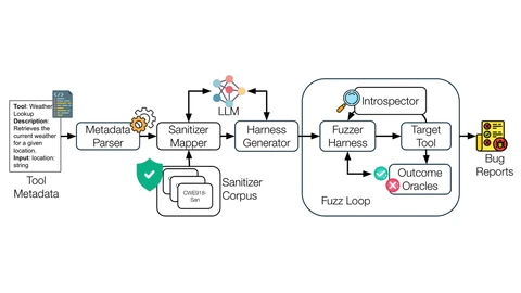 Pipeline diagram: tool metadata such as a weather lookup’s description feeds a metadata parser, a sanitizer mapper backed by an LLM and a CWE sanitizer corpus, and a harness generator, then a fuzz loop with an introspector and outcome oracles that produces bug reports.