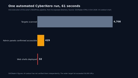 Bar chart of one automated CyberXero WordPress run: 4,708 targets scanned, 429 administration panels confirmed accessible, and 32 web shells deployed in 61 seconds.