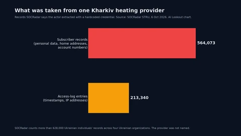 Bar chart of records taken from one Kharkiv district heating provider: 564,073 subscriber records and 213,340 access-log entries.