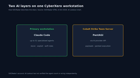 Diagram with two boxes: a primary workstation running Claude Code with up to 51 specialised agents, and a Cobalt Strike Team Server running PentAGI via an AI provider API.