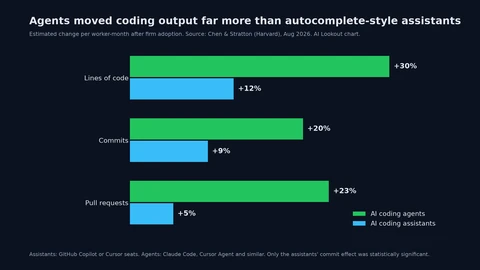 Grouped bar chart comparing AI coding agents and AI coding assistants: lines of code up 30% versus 12%, commits up 20% versus 9%, pull requests up 23% versus 5%.