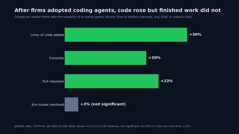 Bar chart of changes per worker-month after firms adopted AI coding agents: lines of code up 30%, commits up 20%, pull requests up 23%, and Jira issues resolved up 3%, which is not statistically significant.