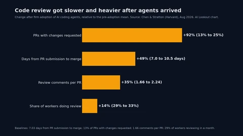 Bar chart of review changes after agent adoption: pull requests with changes requested up 92% (13% to 25%), days from submission to merge up 49% (7.0 to 10.5), comments per pull request up 35%, and share of workers reviewing up 14%.