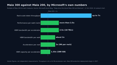 Bar chart of Maia 300 as a multiple of Maia 200: rack-scale token throughput up to 7x, rack performance per watt more than 2.5x, HBM bandwidth per accelerator 2.5x, HBM bandwidth per watt about 2x, accelerators per rack 2x, HBM capacity 1.33x.